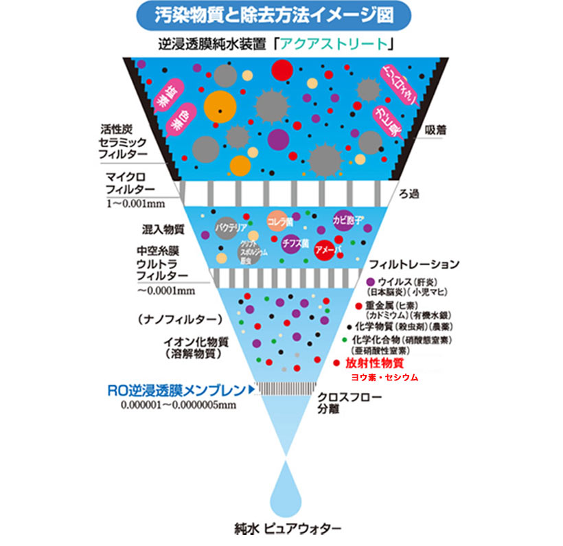 汚染物質と除去方法イメージ図