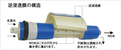 逆浸透膜の構造